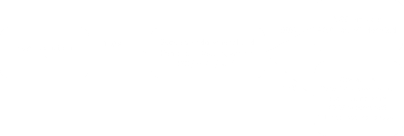 Donation flow diagram: a €1 player donation routes 100% to the Seeders Endowment Fund (compliant routing vehicle, KYC / AML / audit), then 90% to NGO projects — €0.90 per €1 donated — and 10% to operations: €0.05 fund governance, audit and compliance, €0.05 Seeders SAS API, dashboards and support.